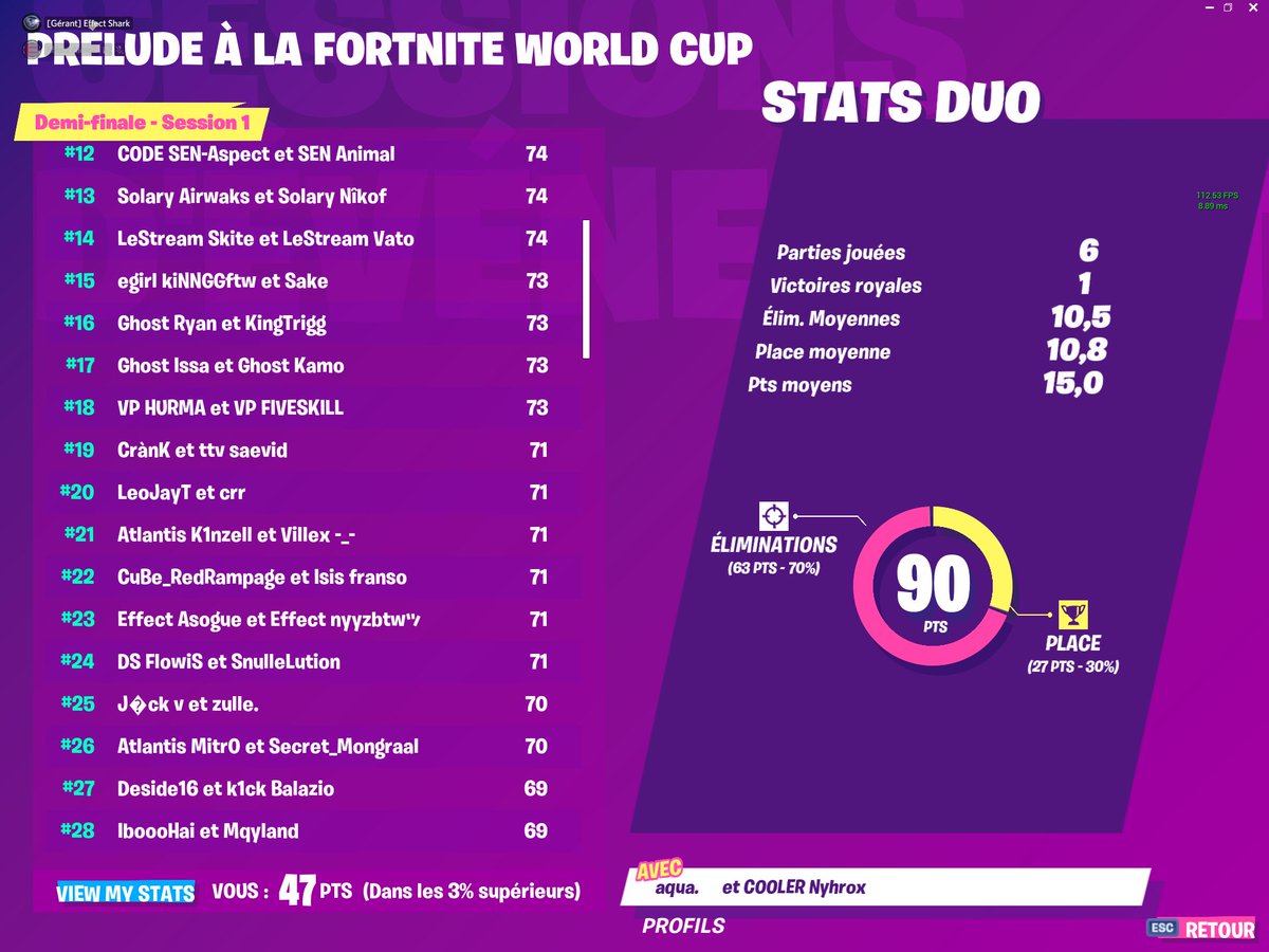 CupEffect's tweet photo. Bien joué à Effect Asogue et Effect nyyzbtw qui arrive en 23ème position dans le prélude à la Fortnite World Cup 
devant @Secret_Mongraal avec 90 points ! 👏👏👏 https://t.co/sDl9sJsEem