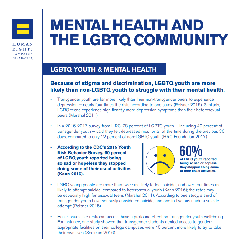 MentalHealthAm's tweet photo. Because of stigma and discrimination, LGBTQ youth are more likely than non-LGBTQ youth to struggle with their mental health. Learn more about mental health and the LGBTQ+ community through our partner, @HumanRightsCampaign's fact sheet here: [https://t.co/S0O6xXKeMp] https://t.co/cZsOkScb5m