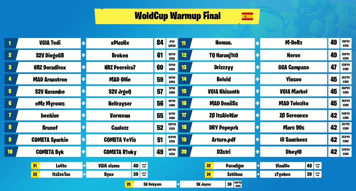 Fortnite Competitivo Espana On Twitter Duos Dentro Del Top 500 Fortnite World Cup Warmup Preparacion Para Fortnite World Cup Final World Cup Duo Best Routes Fortnite World Cup Duo Best Routes Fortnite Fortnite Competitivo Espana On Twitter Duos Dentro Del Top 500 Fortnite World Cup Warmup Preparacion Para Fortnite World Cup Final