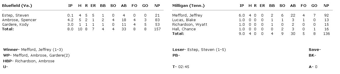 ⚾️ FINAL

Milligan wins the finale and the series against <a href="/BluefieldRams/">Bluefield Rams</a>, 8-0. Mefford with six shutout innings, Barkley with his second home run of the series. #AACBB #BuffNation