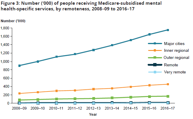 RosenbergSeb's tweet photo. Access to mental health services under Medicare varies wildly depending on where you live - see attached graph from AIHW. Need a radically different model to meet the needs of our non-city areas.  Who is doing this work? @ian_hickie @BrainMind_Usyd @NRHAlliance @ozprodcom https://t.co/6n0xF4osl2
