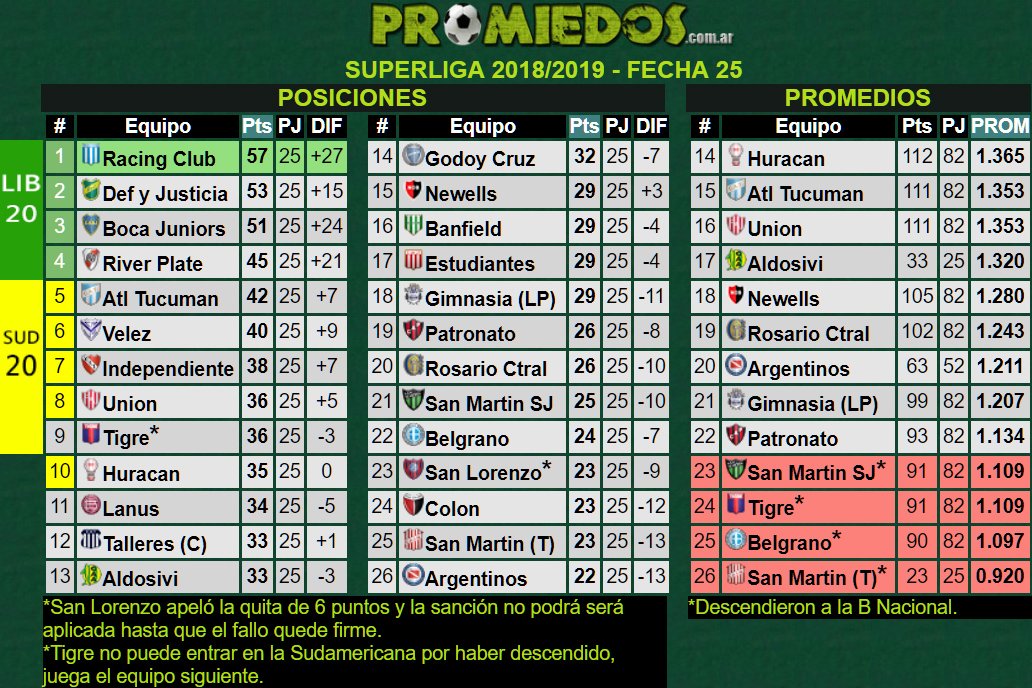 Am Bord gebogen Verwalten promiedos del fútbol argentino Erfahren