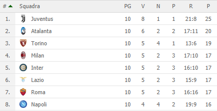 Contando solo le ultime 10 partite
(1/3 del campionato giocato),
il #Napoli è 8° in classifica!

Gli alibi ci sono...
- #Scudetto già perso
- #SecondoPosto blindato
- #ChampionsLeague già conquistata
- #EuropaLeague storica da giocare
ma era lecito attendersi di più

#NapoliGenoa