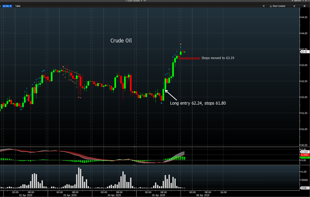 markcoetrader's tweet photo. Stops raised #crudeoil to 63.19 https://t.co/FqNnAqbvXW