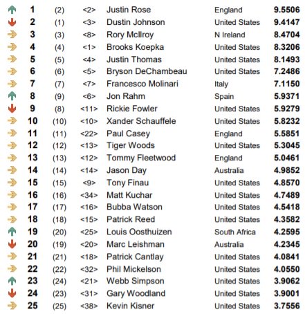 JustinRayGolf's tweet image. Average World Rank of previous 7 #Masters winners is 12.3. Last champion ranked outside the top-25 was Schwartzel in 2011 (29th). Top-25 entering next week from @OWGRltd --