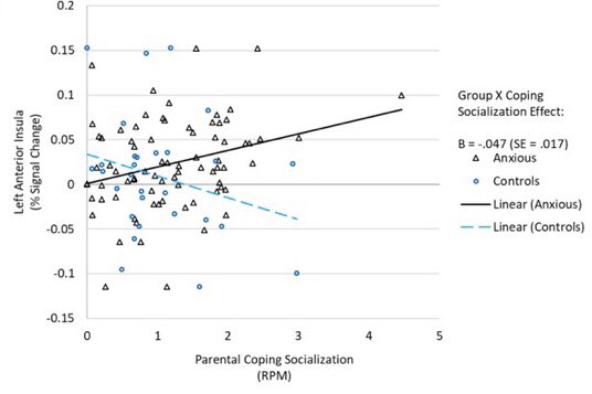Jennifer Silk (@silk_jennifer) on Twitter photo The way parents help teens cope during a stressful scenario is related to teens' brain response to threatening words and coping in daily life. Parents still matter for #adolescents. Work by my student Rosalind Elliott. <a href="/PittTweet/">University of Pittsburgh</a> #SoMePsychs #parenting
d-scholarship.pitt.edu/36110/ The way parents help teens cope during a stressful scenario is related to teens' brain response to threatening words and coping in daily life. Parents still matter for #adolescents. Work by my student Rosalind Elliott. <a href="/PittTweet/">University of Pittsburgh</a> #SoMePsychs #parenting
d-scholarship.pitt.edu/36110/