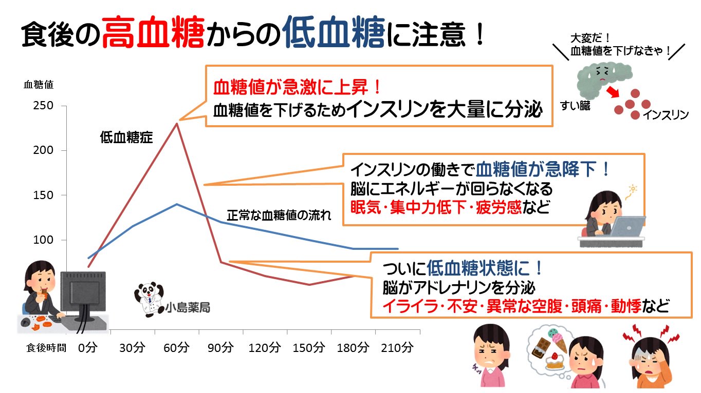 Twitter 上的 小島薬局漢方堂 一人ひとりの体質にあったオーダーメイド漢方 甘いものを食べないとイライラする 集中できない もしかしてそれは砂糖中毒の症状かもしれません 糖分の過剰摂取を続けていると 急激な血糖の上昇の反動で低血糖を起こします 低