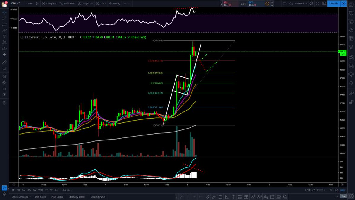 dangerukta's tweet photo. Option 1 for $ETH right now, we see a flag and pole completed, now the price draws back to a fib extension as a support (tweet 1/2) #ETH #Ethereum #ETHTA #EthereumTA #ETHUSD #ETHTrader  #ETHCrypto #CryptoTA #TechnicalAnalysis #Cryptocurrency https://t.co/UIO1S5WuZp