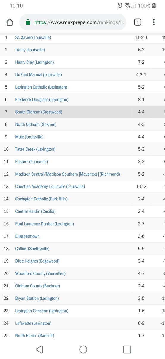 PREP BOYS LACROSSE
MaxPreps computer ratings were updated Friday
1 <a href="/StXTigersLAX/">Tiger Lacrosse</a>
2 <a href="/trinitysports/">Trinity Athletics</a>
3 <a href="/HCHS_Athletics/">Henry Clay</a>
4 <a href="/ManualAthletics/">Manual Athletics</a>
5 <a href="/LexCathSports/">Lex Cath Athletics</a>
6 <a href="/FDHSATHLETICS/">Douglass High School Athletics</a>
7 <a href="/SOHSDragons/">South Oldham Dragons</a>
8 <a href="/NOMustangs/">NOHS Athletics</a>
9 <a href="/MaleBulldogs/">MALE HS Athletics</a>
10 <a href="/TCDORES1/">Tates Creek Athletics</a>
11 <a href="/athleticsEHS/">Eastern Athletics</a>
12 Madison
maxpreps.com/rankings/lacro…