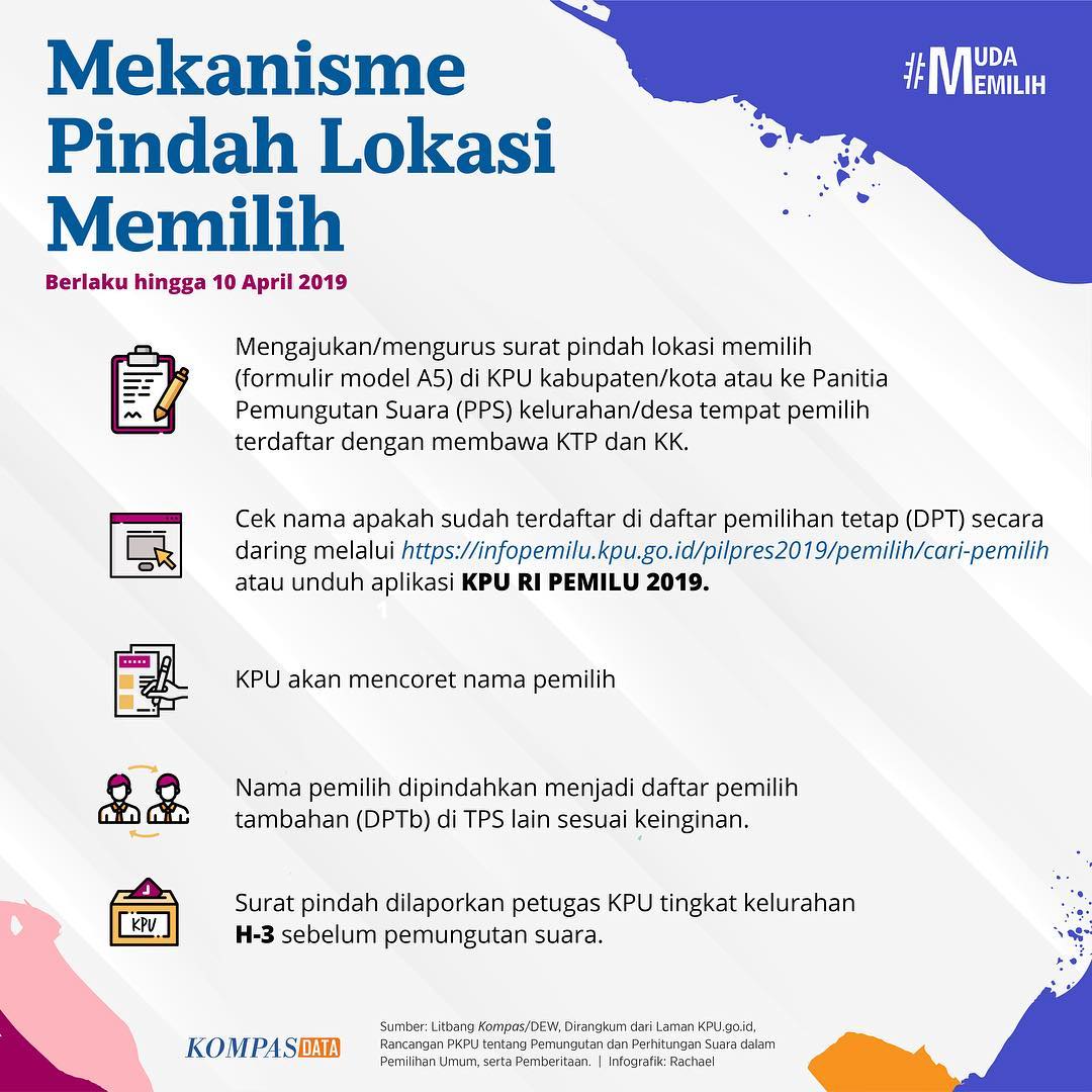KompasData's tweet image. Mendekati #Pemilu2019, sudah tahu mau mencoblos di mana?⁣ Apabila  tidak berada di kota domisili pada saat 17 April 2019 mendatang, masih ada kesempatan untuk mengurus pindah lokasi . Bagaimana mekanismenya? 
#LitbangKompas # #MudaMemilih