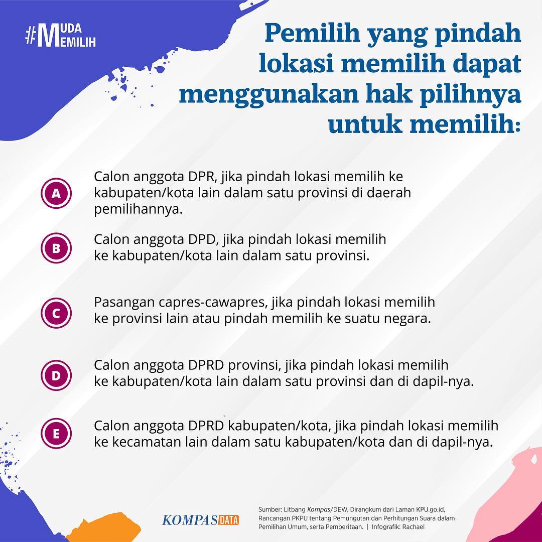 KompasData's tweet image. Mendekati #Pemilu2019, sudah tahu mau mencoblos di mana?⁣ Apabila  tidak berada di kota domisili pada saat 17 April 2019 mendatang, masih ada kesempatan untuk mengurus pindah lokasi . Bagaimana mekanismenya? 
#LitbangKompas # #MudaMemilih