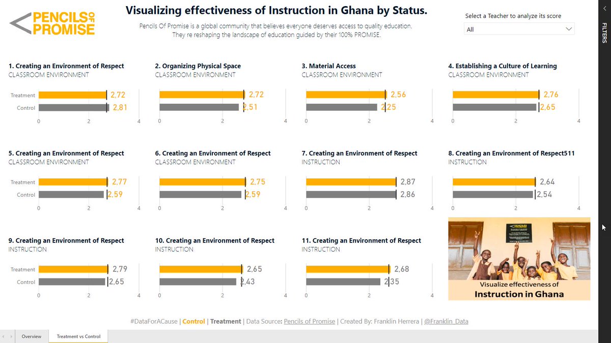 Franklin_Data's tweet image. #DataForACause Challenge - Pencils of Promise. #education  
Blog:  bit.ly/2uSkjVW
Viz:   bit.ly/2U2CAKr