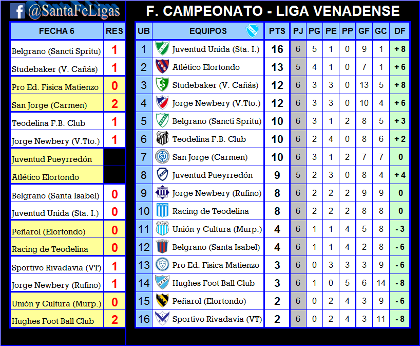 LigasFe's tweet photo. #Venadense
LIGA VENADENSE DE FOOT BALL
FECHA 6
Domingo 7 de abril de 2019

Nota: El partido entre Juventud Pueyrredón-Atlético Elortondo fue suspendido a los 45' por incidentes. Ganaba el visitante 5 a 0. Resolverá el Tribunal de Penas.

Resultados y Posiciones - Próxima fecha https://t.co/gWIoU6zYTP