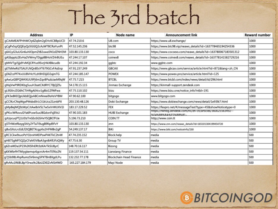 BitcoinGodOrg's tweet image. #BitcoinGod’s Global Node Campaign# the GOD community present supportive. and we launch the 3rd group of Node members. The list of 500-1000 GODs rewarded Node members: