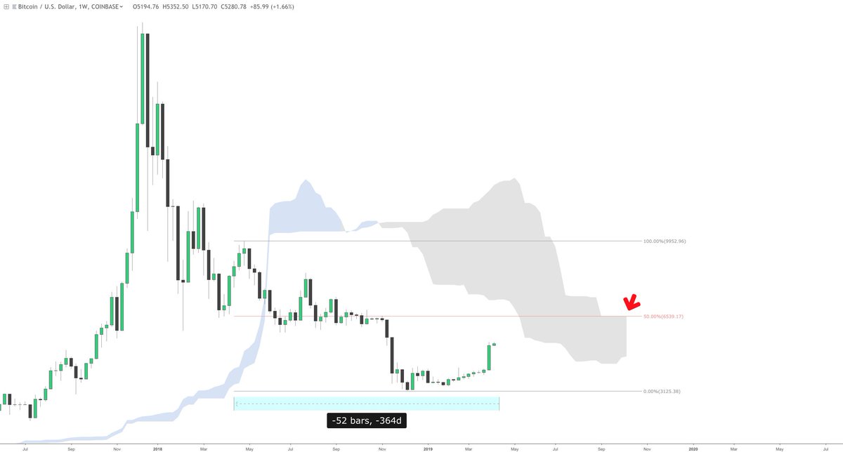 tradebutwhy's tweet photo. Did you know that the weekly Kumo Span B is equal to a 50% fibonacci retracement from highest high and lowest low of the previous 12 months?
#KnowYourCloud $BTC https://t.co/PbbNd23PsP