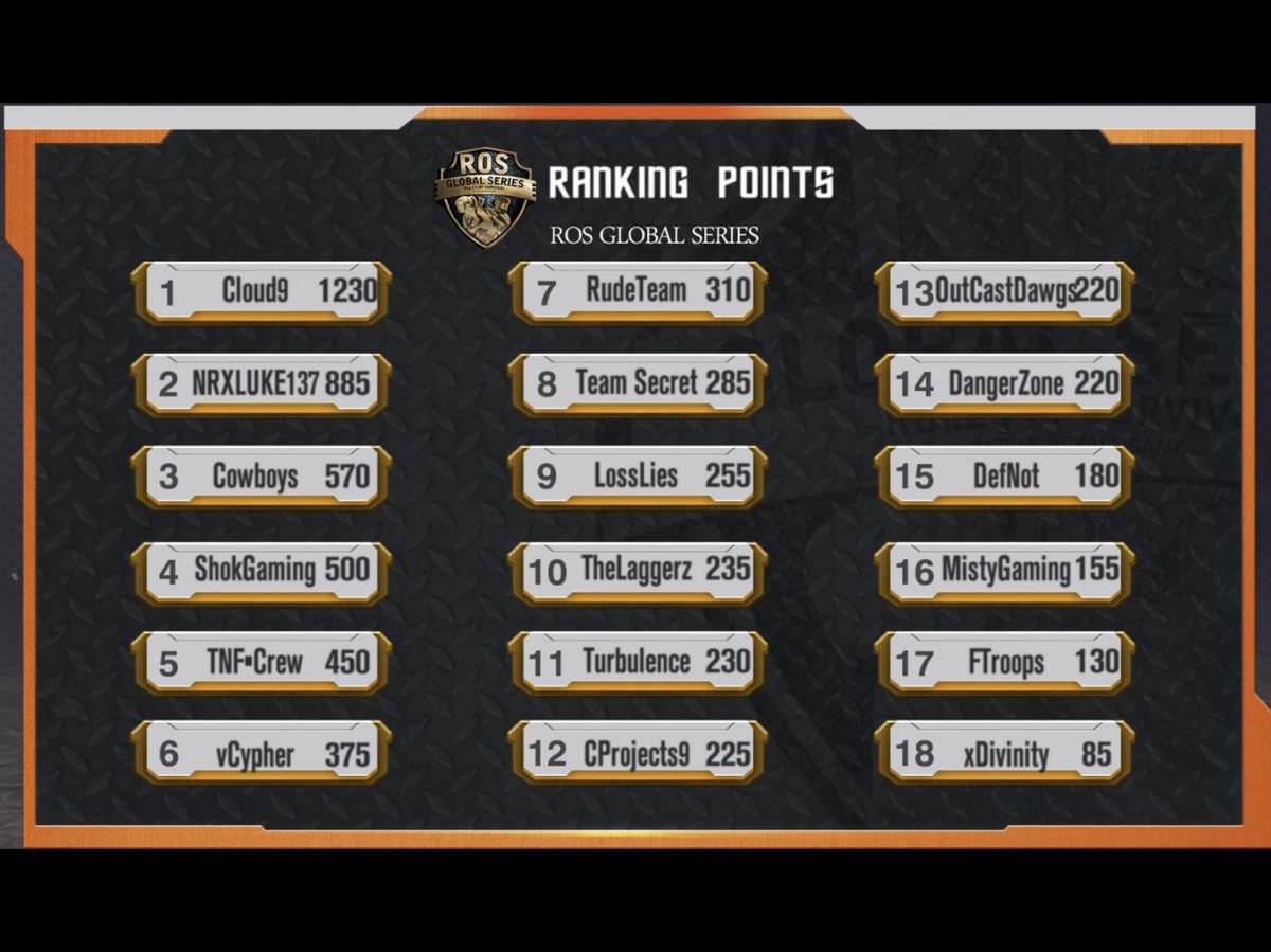Ferg's tweet photo. New World Record for a 3 game series in points!

16 kills in 3 games by me and 37 with the whole squad combined, looking and feeling great!🍑 https://t.co/rBEHsSiQXf