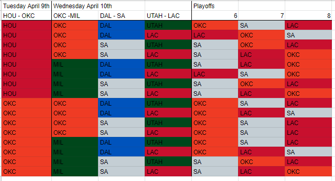 Assuming Utah wins one, this is how the bottom of the western conference playoff seeding will be decided.
#ThunderUp
#GoSpursGo
#ClipperNation