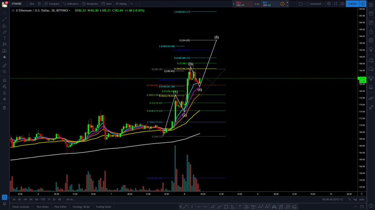 dangerukta's tweet photo. $ETH has now come down to the 0.236 as predicted in previous tweets, lets see if it creates the final fib extension for the eliot wave or simply levels out for the flag and pole. #ETH #Ethereum #ETHTA #EthereumTA #ETHUSD #ETHTrader  #ETHCrypto #CryptoTA #Bitmax #BitmaxExchange https://t.co/fp0S1zu3OK