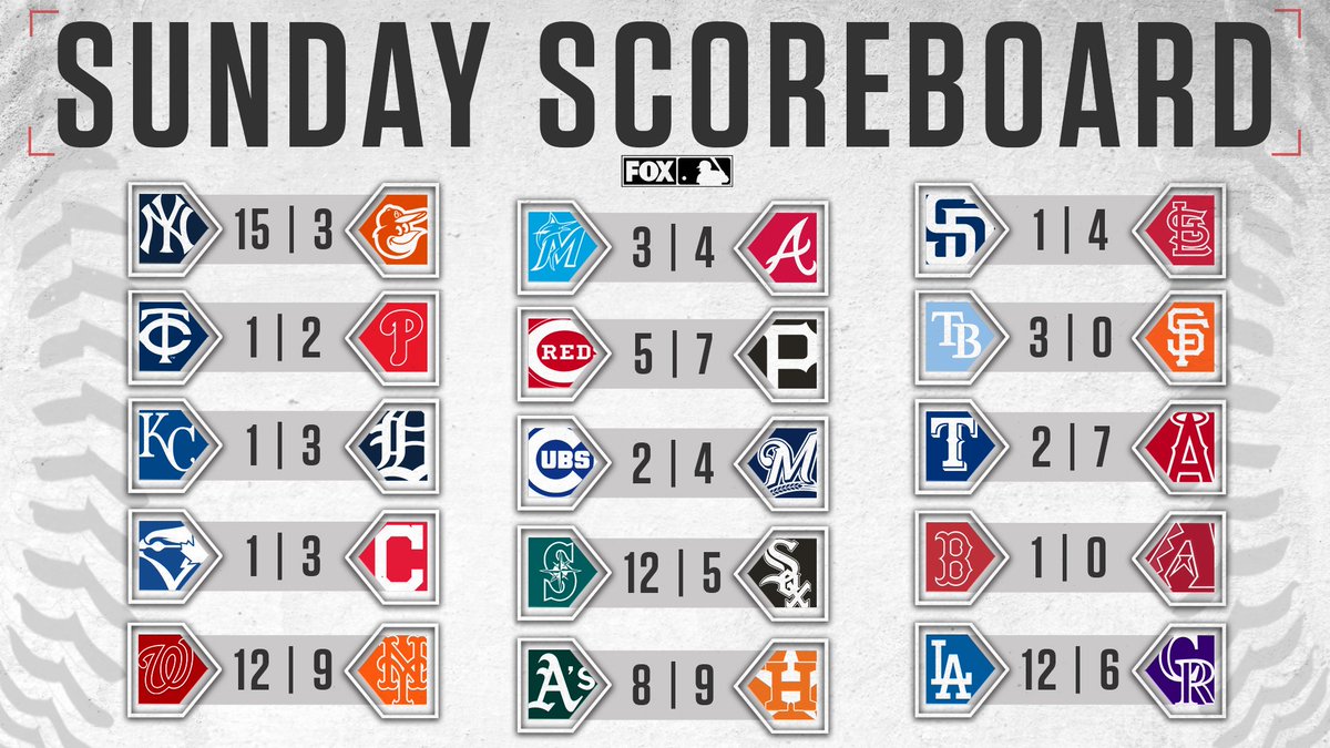 Another full Sunday of baseball is finished.

RT if your team got the W!