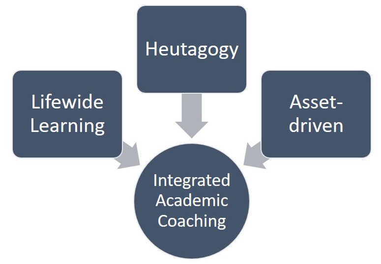egillaspy's tweet image. Yay, my @IntlJourAcadDev paper on how we could look more holistically at academic development through #coachingHE is now available :) Could we support each other more to navigate tricky and pressured academic careers? bit.ly/2v1awx7 #lifewidelearning #heutagogy
