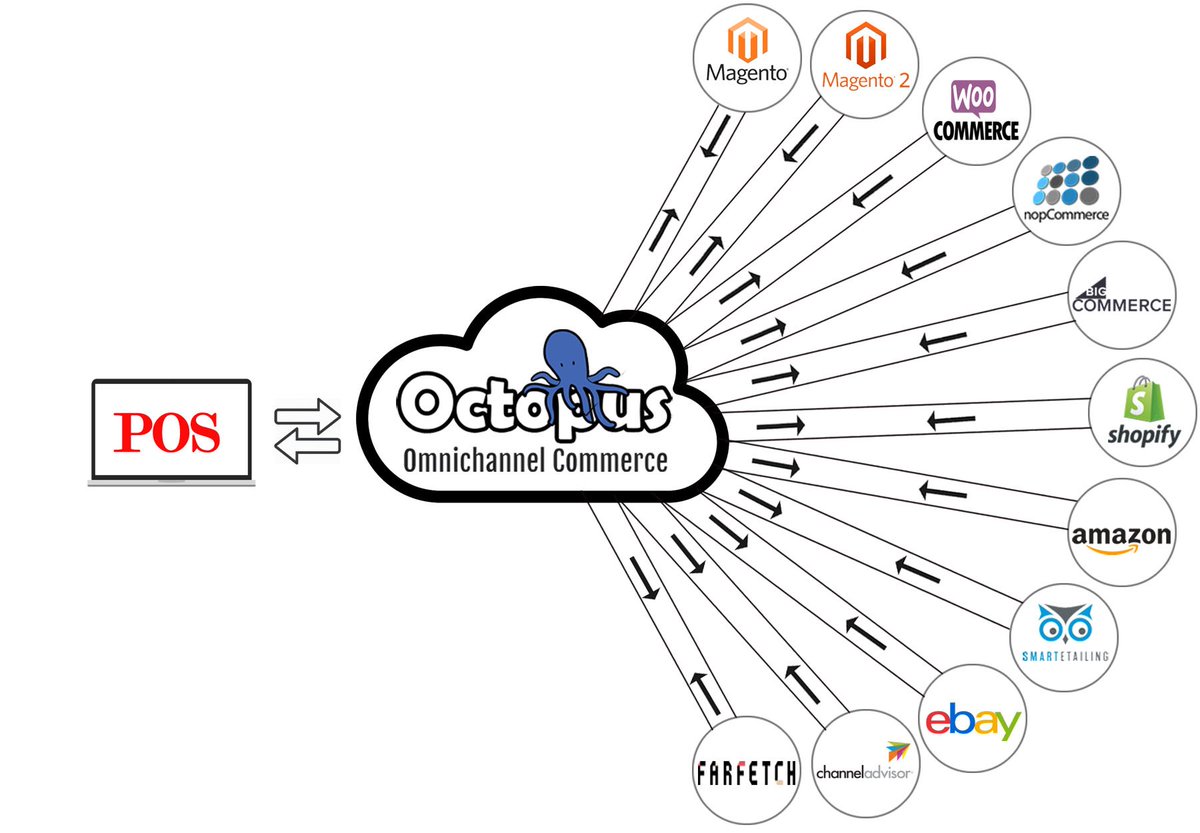 omnichannelcom's tweet photo. Test Free POS eCommerce Integration | No Credit Card, No Upfront

https://t.co/YADhjZ4bZ1

#eCommerce #POS #omnichannel #software #devlopment #Magento #Shopify https://t.co/sVc4dTrW4e