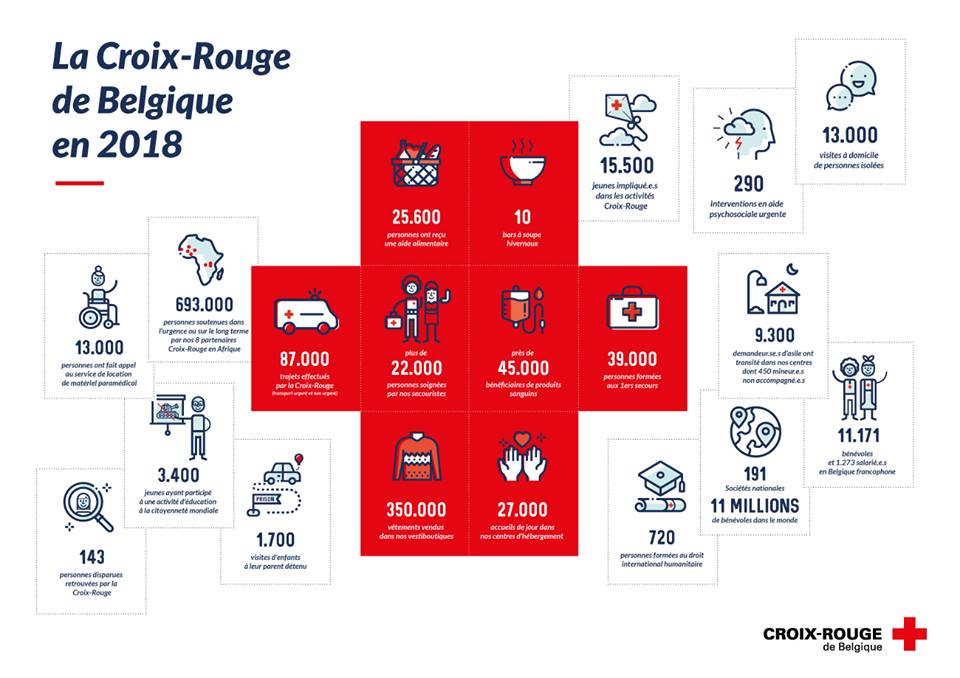 2018 en chiffres: plus d'1 million de personnes aidées grâce à vous toutes et tous qui nous soutenez, qui vous engagez à nos côtés et qui donnez du sens à la solidarité.