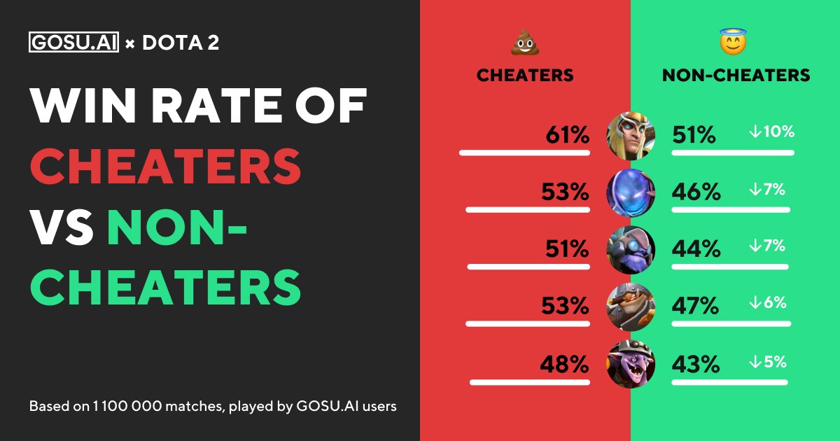 GosuAi's tweet photo. Hello friends! ✋ Starting from today Dota 2 #GOSUSTATS is scheduled on Monday. Cheaters are such a pain in the neck. Let's compare their win rate to normal players. Find more on our blog⬇
https://t.co/zZH1fyf6cC
#GOSUAI #DOTA2 #GOSUDOTA #DOTASTATS https://t.co/IvatkBcX83