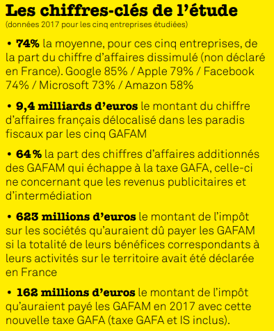 attac_fr's tweet photo. Les chiffres clés de notre note "La #TaxeGAFA, une fausse solution à l'#EvasionFiscale"

Consultez la note de décryptage ➡️ https://t.co/wFwsYC6M4k https://t.co/cwO5UrTuOw