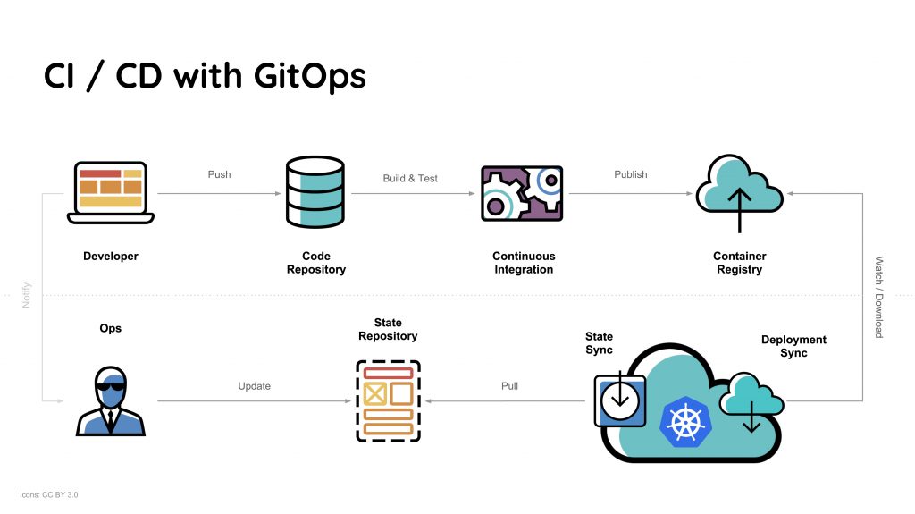 Weaveworks on Twitter: "Great article on #GitOps by @wbiller: "GitOps –  Continuous Deployment für Kubernetes". #CICD #kubernetes #k8s  https://t.co/nUi05zj9DR… https://t.co/PH2fn1qZmc"
