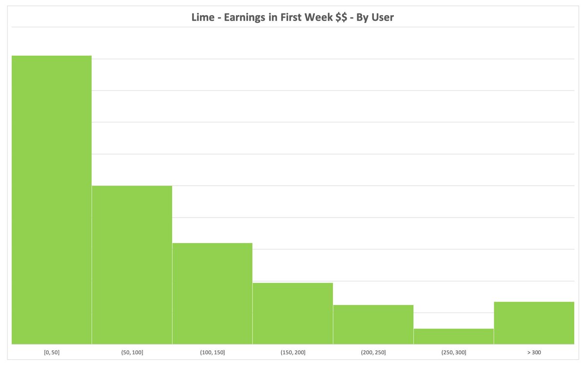 At <a href="/scootermapapp/">Scooter Map</a>, we are starting a new series of blog posts backed by data.

To start, we looked at the first week of charging and found:

* Bird $$$ > Lime $$
* Wide variance in outcomes

More here:

blog.scootermap.com/2019/04/07/how…
