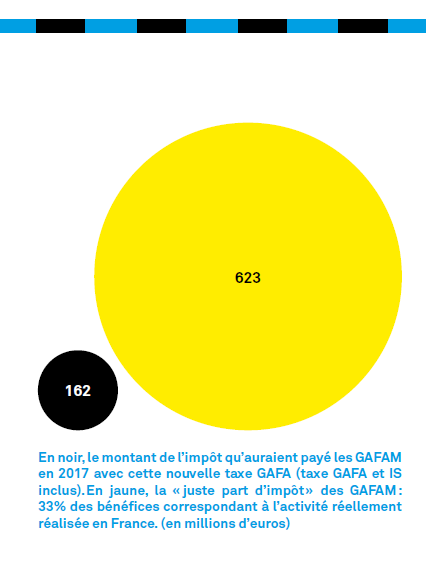 MaximCombes's tweet photo. #TaxeGAFA

➡️ En noir : 162 millions €, ce que les #GAZAM payeraient avec la taxe de #BrunoLeMaire (#TaxeGAFA &amp; IS inclus - données 2017)

➡️ En jaune : 623 millions €, leur juste part d'impôt (33% des bénéfices réalisés en 🇫🇷) 

Ils ne paieront que 26% de ce qu'ils doivent. https://t.co/hnAaqMhgQl