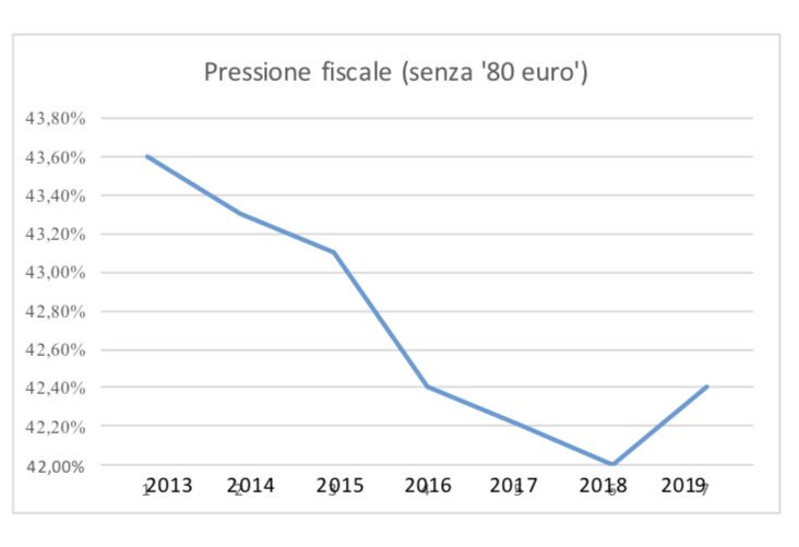marattin's tweet image. “Nostro obiettivo è abbassare le tasse, visto che negli anni scorsi sono state alzate” (Matteo Salvini). In questo grafico - fonte ISTAT - la pressione fiscale: negli anni scorsi è scesa, da quando c’è Salvini è aumentata.