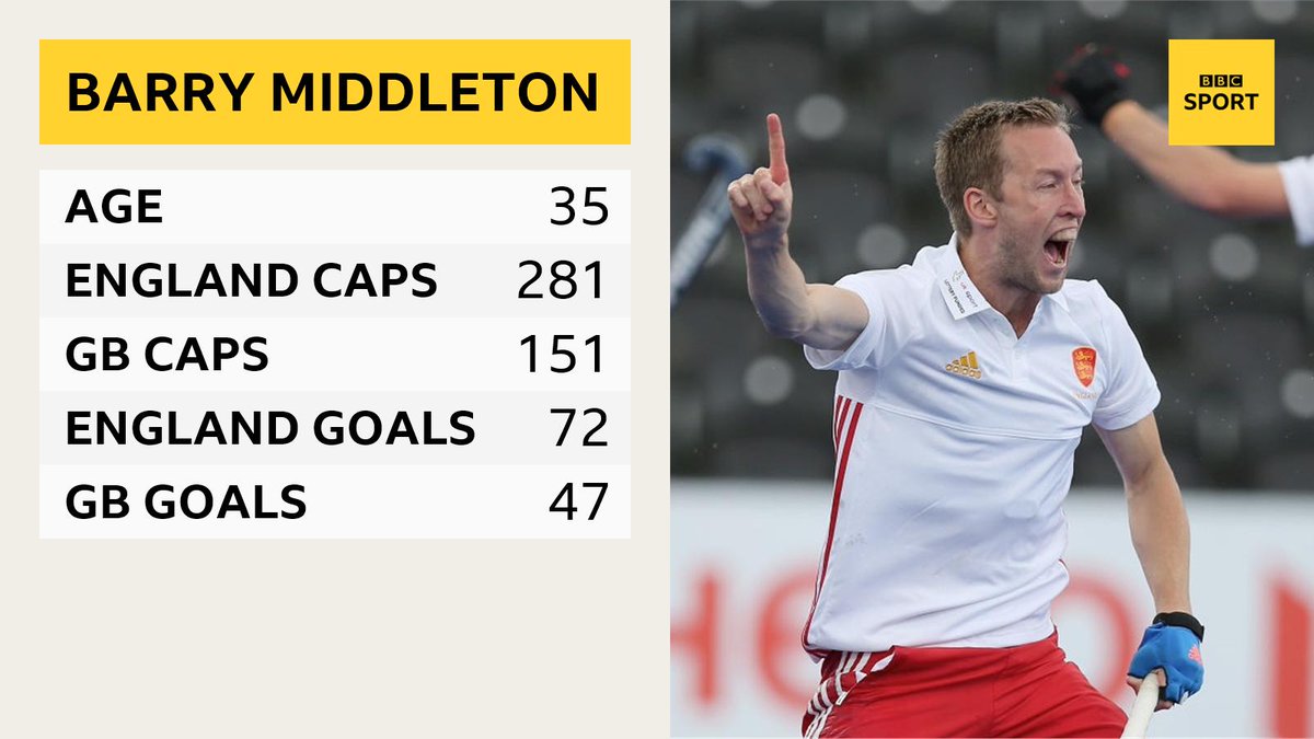 🏑 <a href="/HolcombeHC/">Holcombe Hockey Club</a>'s Barry Middleton has announced his retirement from international hockey.

🏑 The 35 year-old is the most capped player in <a href="/EnglandHockey/">England Hockey</a> and <a href="/GBHockey/">Great Britain Hockey</a> history after playing 432 games on the international stage.
