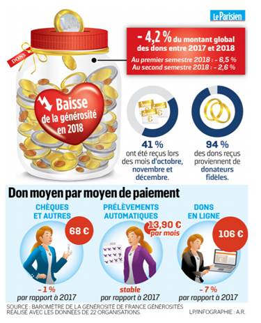 comsolidarite's tweet photo. #Générosité : pour la première fois depuis 10 ans, le montant des #dons aux #associations est en baisse en 2018 : -4,2 % en moyenne selon le dernier baromètre de France @generosites https://t.co/koUB9gjICA #fundraising https://t.co/OhLbsdjpx6