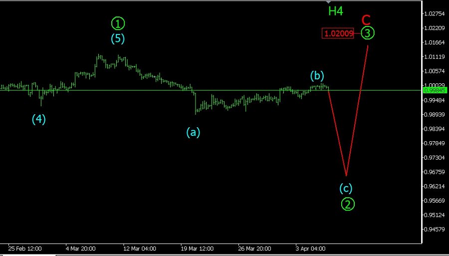 socialtradersru's tweet photo. Волновой обзор USD/CHF - 08.04.2019 
Продолжается пока ещё построение боковой коррекции (b) of [2] of C. В случае образования локального импульса вниз, будем открывать продажи в рамках второй ноги зигзага (с) of [2].
По материалам https://t.co/Qup1IlK26V https://t.co/vlXnoAVjx4