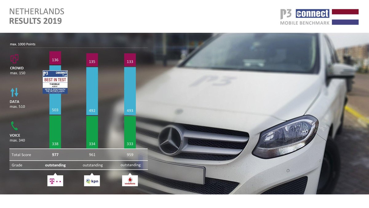 MobilityEmbassy's tweet image. Next to an excellent physical #infrastructure for all modes of #transport the #Netherlands scores outstanding on data connectivity. 
#smartmobility #dutchreality