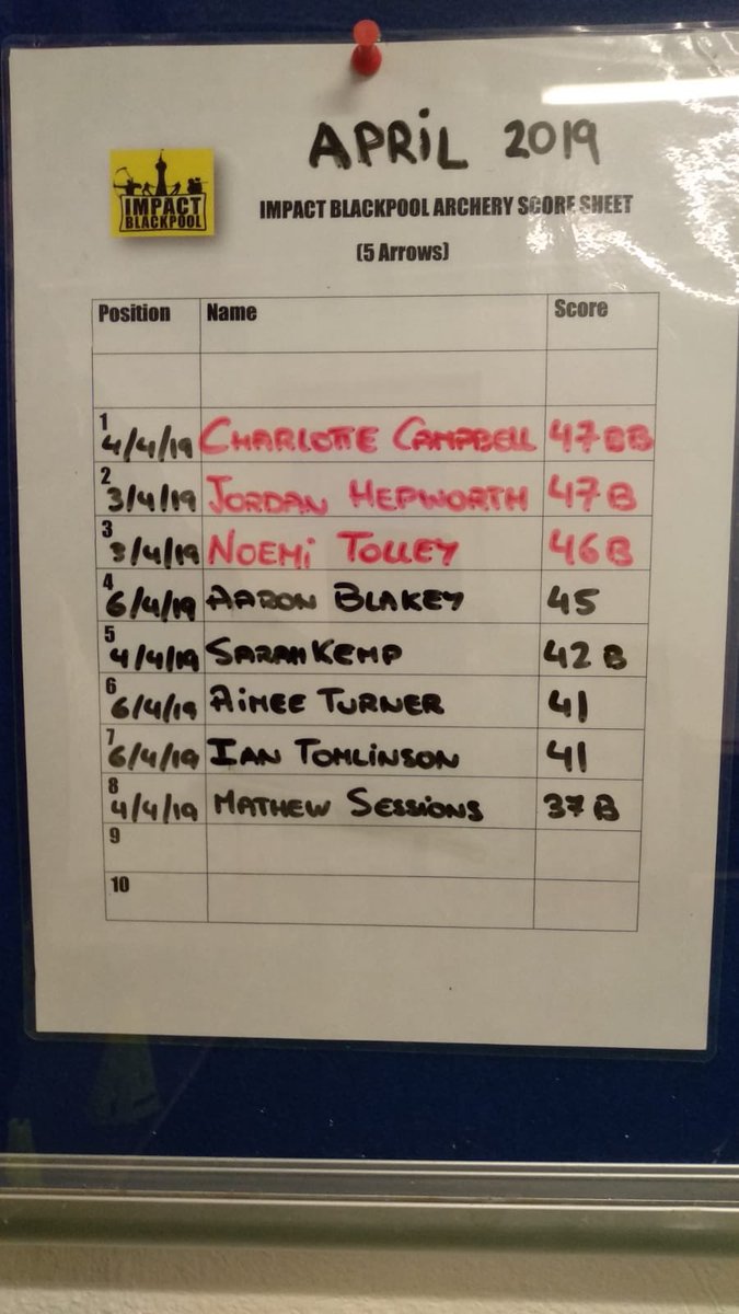 ImpactBlackpool's tweet photo. The #archery leader board scored for April are soooo strong already!! Do you have what it takes to get your name there? 01253 767279. #Blackpool #ThingsToDo #Lancashire #Fylde https://t.co/9a2wtd7rLG