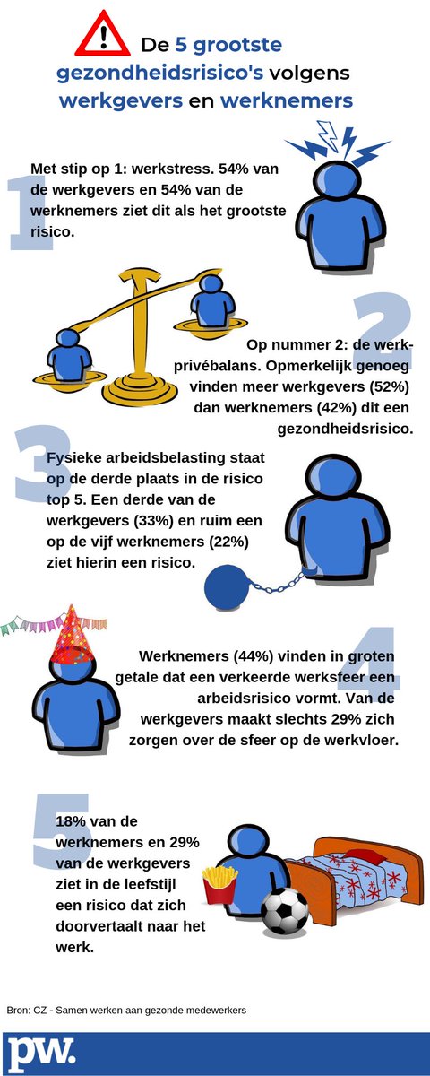 #Werkstress volgens werkgevers én werknemers grootste gezondheidsrisico. - via <a href="/PWredactie/">PW.</a>