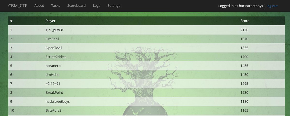 _hackstreetboys's tweet photo. We were lucky enough to have placed 9th out 537 participants at the recently-concluded CBM CTF 2019!
We were also lucky enough to have board wipes for Pwn and Web, and an almost-board wipe for Forensics!

Stay tuned for the writeups, and thank you for always supporting the team! https://t.co/Ga1xEb0p3V