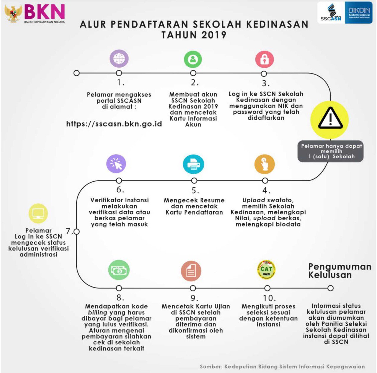 Alur Pendaftaran Sekolah Kedinasan 2019