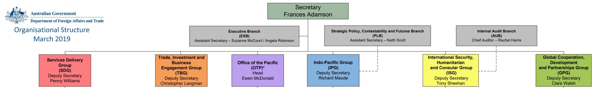 Dfat Org Chart