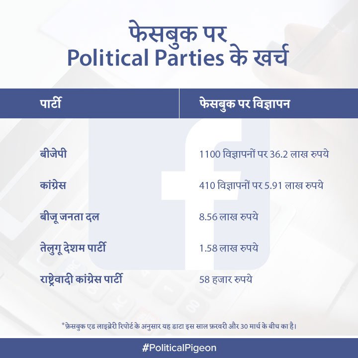PoliticalPigeon's tweet photo. ज़रा इसपर गौर फरमाइए 

#facebookadvertisements  #facebookads  #BJP #BharatiyaJantaParty #PoliticalPigeon https://t.co/XULaEsYRYz