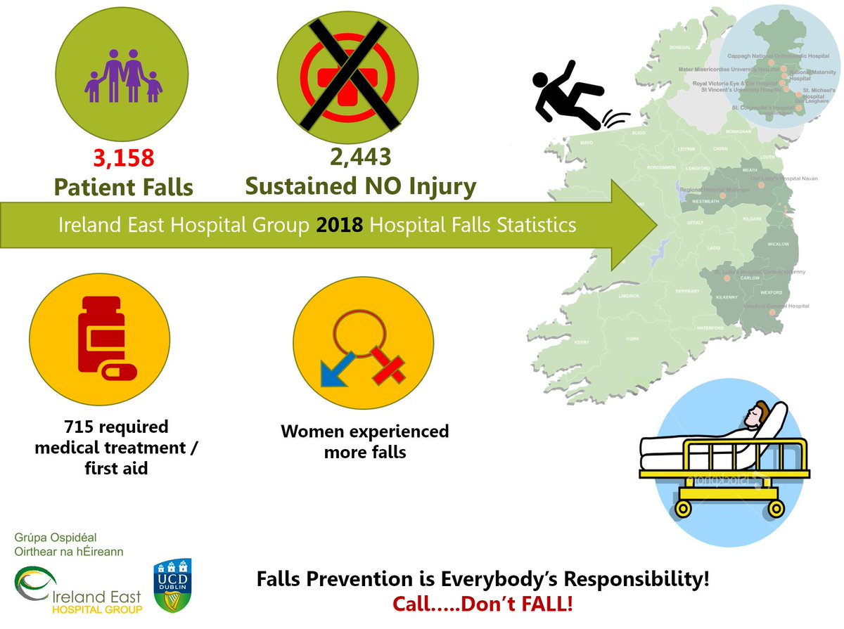 IEHG is committed to having an integrated hospital approach to the reduction &amp; management of harm from patient falls &amp; in collaboration with all our @IEHospitalGroup hospitals is dedicating this week 8-12 April to a falls-themed safety week <a href="/HSELive/">HSE Ireland</a>