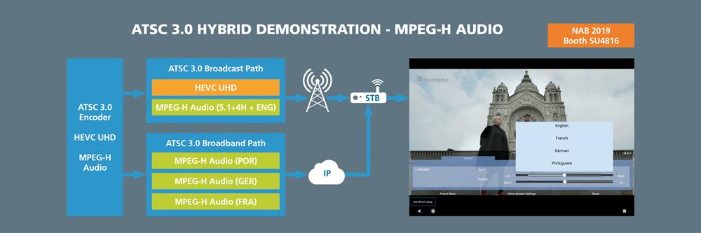 FraunhoferIIS_e's tweet image. #FraunhoferIIS and ATEME, in collaboration with S&amp;amp;T and UniSoft, demonstrate a complete ATSC 3.0 broadcast chain and its advanced hybrid delivery features using #MPEG-H Audio at the Fraunhofer IIS #NABShow booth (SU4816). #NAB19 
audioblog.iis.fraunhofer.com/nab-2019-atsc3…