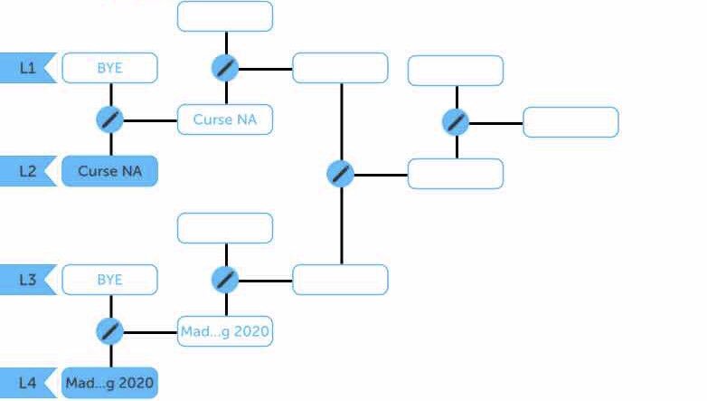 After the first two 3-0 #EDCL PS3 Playoff games, here is how the bracket looks! Stay tuned for more info on Winners Round 2!