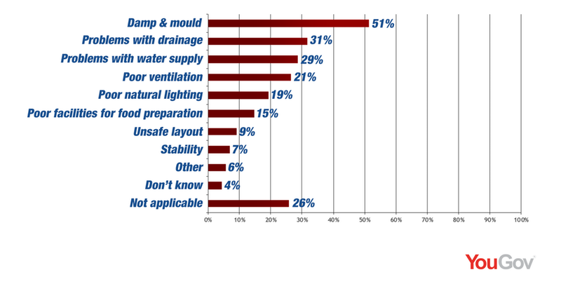 PCAPropertyCare's tweet photo. According to a recent YouGov poll of the UK, more than half of tenants have experienced damp and mould problems in their rental properties. Is dampness back in the spotlight?! https://t.co/KYo5O0Gu00  #yougov #property #letting #damp #mould #blackmould #rics https://t.co/hDCEs0Gtfp