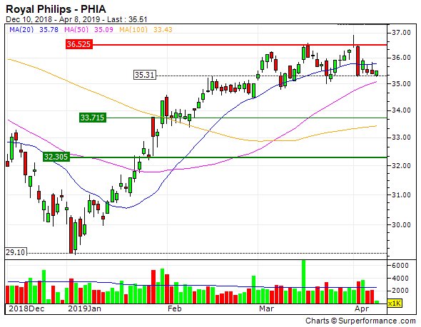 Zonebourse's tweet image. ROYAL PHILIPS : Achat du turbo Best put 00JMB #RoyalPhilips #turbo #zonebourse zonebourse.com/ROYAL-PHILIPS-…