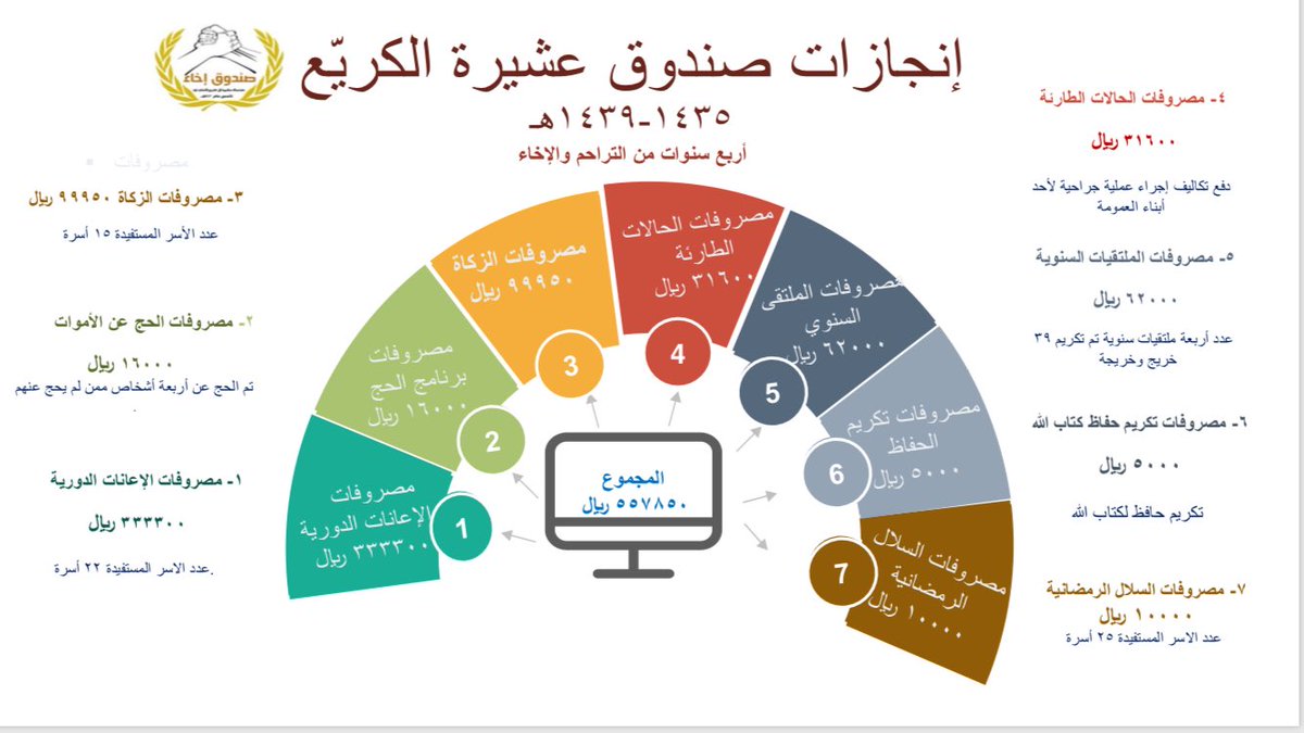 إنجازات صندوق #عشيرة #الكريع خلال الفترة ١٤٣٥- ١٤٣٩ نسأل الله أن يجعلها بموازين حسنات كل من ساهم ودعم هذا العمل الجليل.