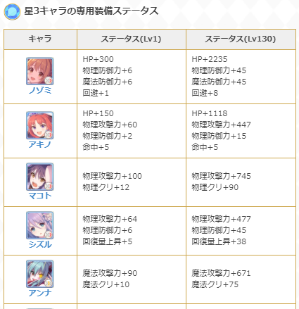 プリコネr攻略 Gamewith 専用装備の上限 解放おすすめキャラをクラバト アリーナの2つに分類して評価してみました また 各専用装備のlv130時のステータスもまとめています どの装備を上限解放するべきか悩んでいる方の参考になれば幸いです T プリコネr攻略 Gamewith 専用装備の上限 解放おすすめキャラをクラバト アリーナの2つに分類して評価してみました また 各専用装備のlv130時のステータスもまとめています どの装備を上限解放するべきか悩んでいる方の参考になれば幸いです T