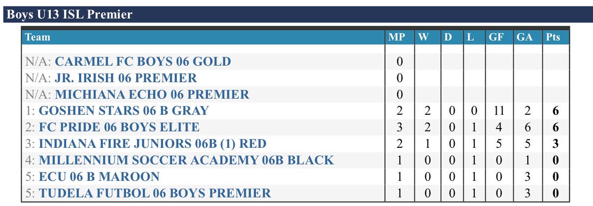 fcpride06Bred's tweet photo. Here is where things stand in the ISL premiere league after our boys went undefeated on their road trip this past weekend #dailygrind https://t.co/ZSSq1rlyUU